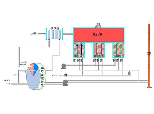 浓缩沸石转轮+RTO