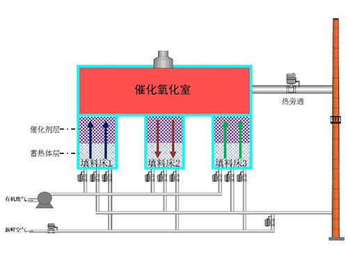 蓄热式催化废气氧化器