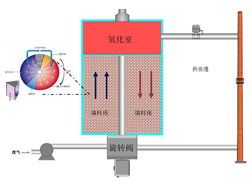 旋转式蓄热式热废气氧化器