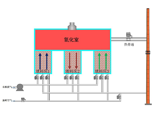 多床式蓄热式废气热氧化器