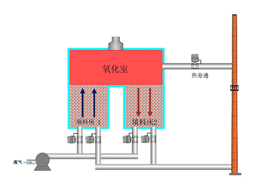 两床蓄热式废气热氧化器