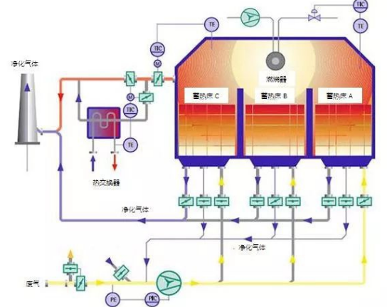 VOCs废气焚烧炉的安全措施和操作要点有哪些？